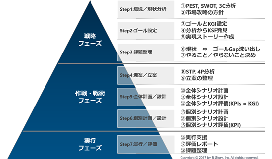 digitalmarketing-process